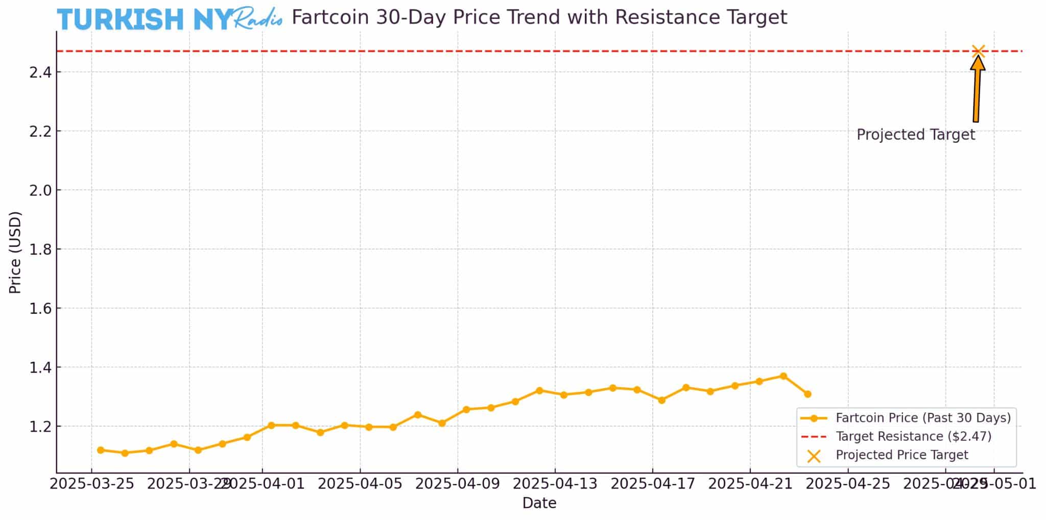 Technical analysis Fartcoin