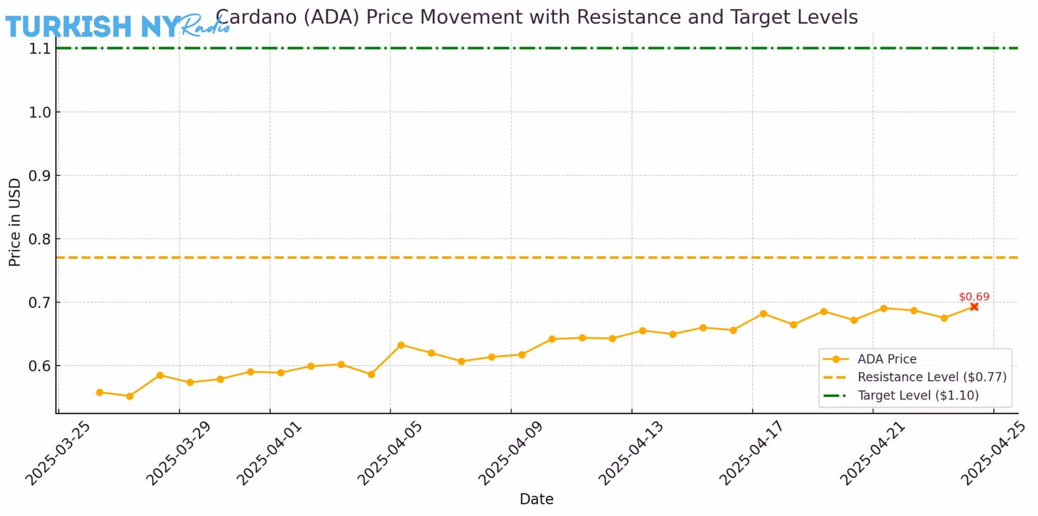 Price target $0.77 / $1.10 / $7