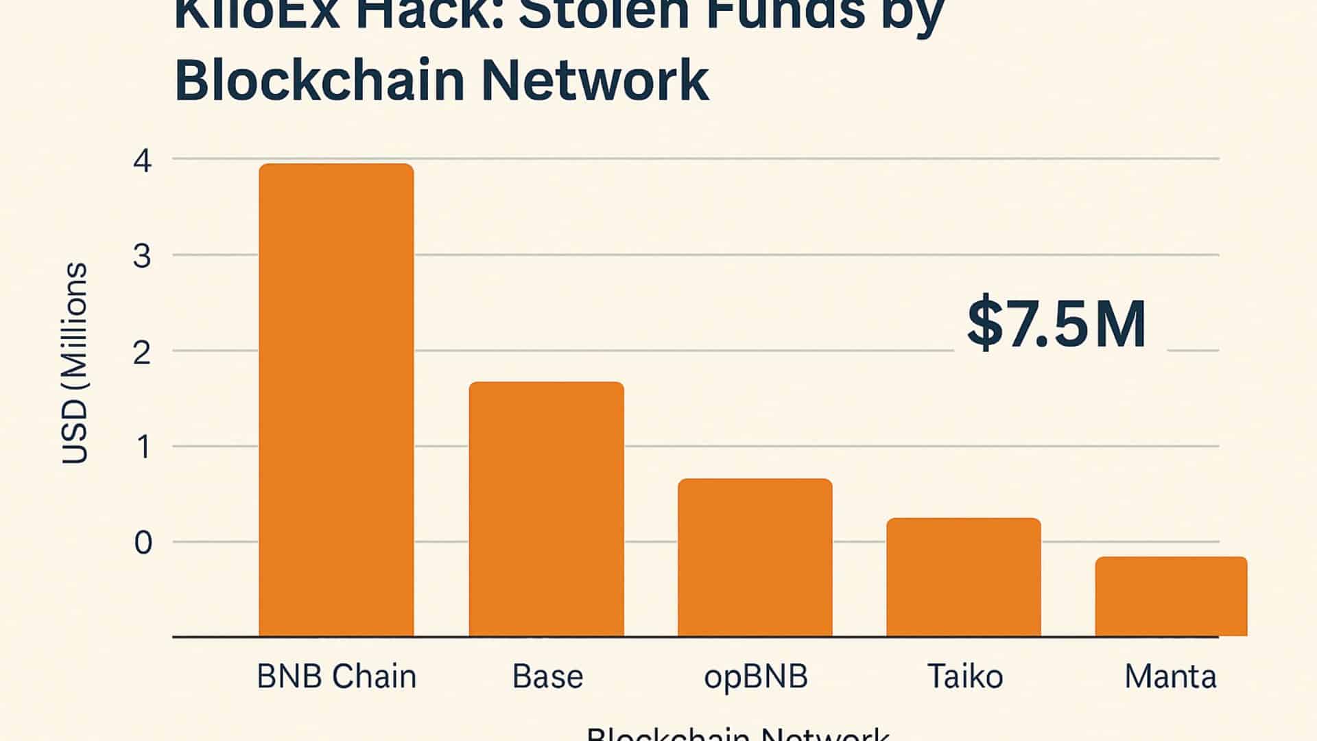 KiloEx Shutdown Sparks Panic After Brutal $7.5M Crypto Heist