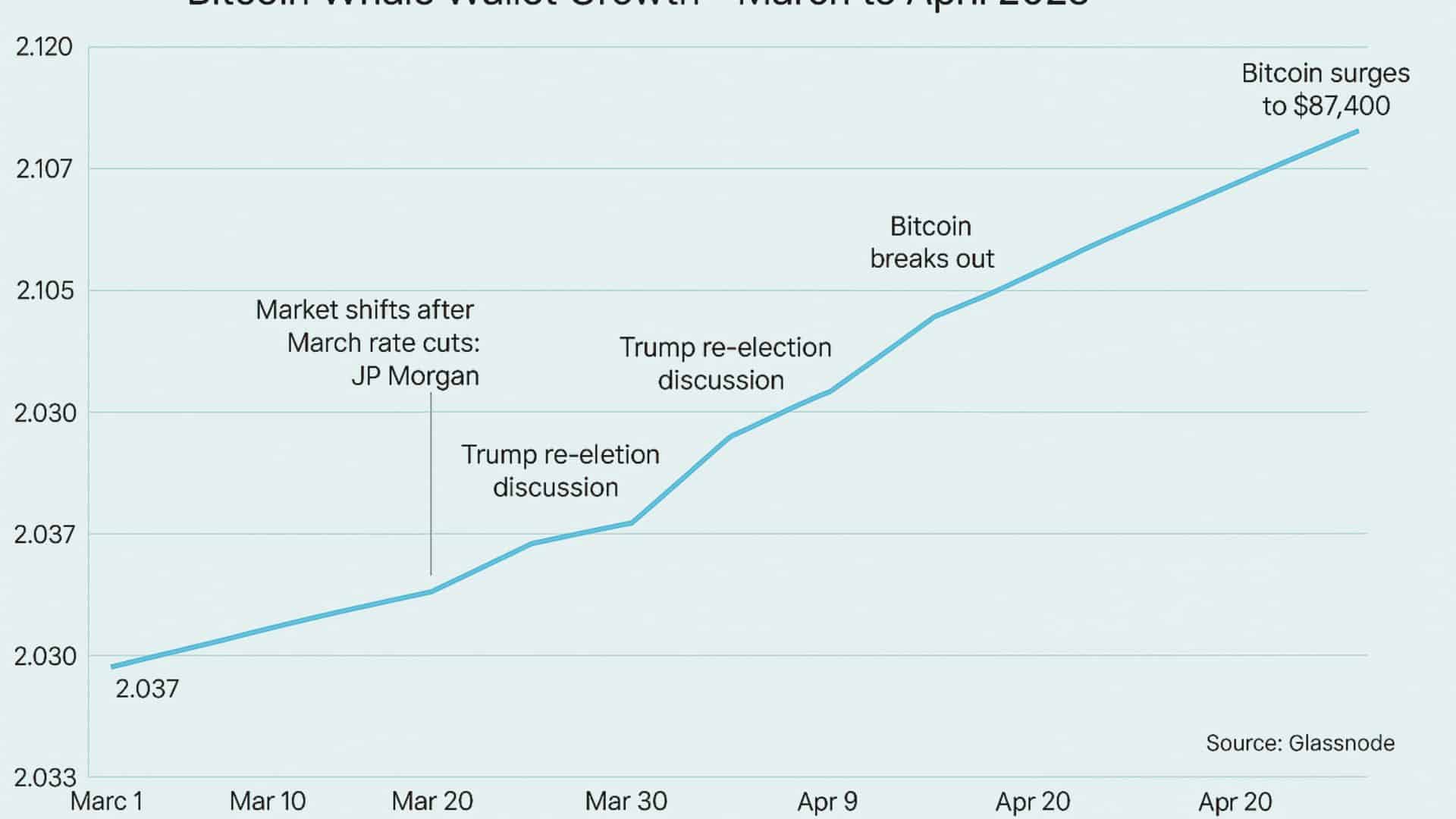 Bitcoin Whales Surge as Accumulation Hits Four-Month High in April 2025