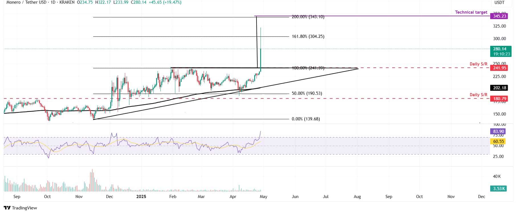 Monero XMR Price Analysis