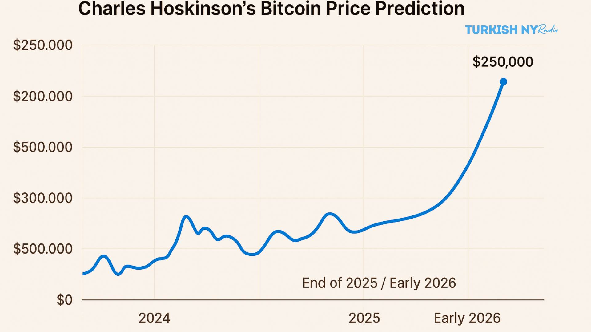 Bitcoin to Hit $250K