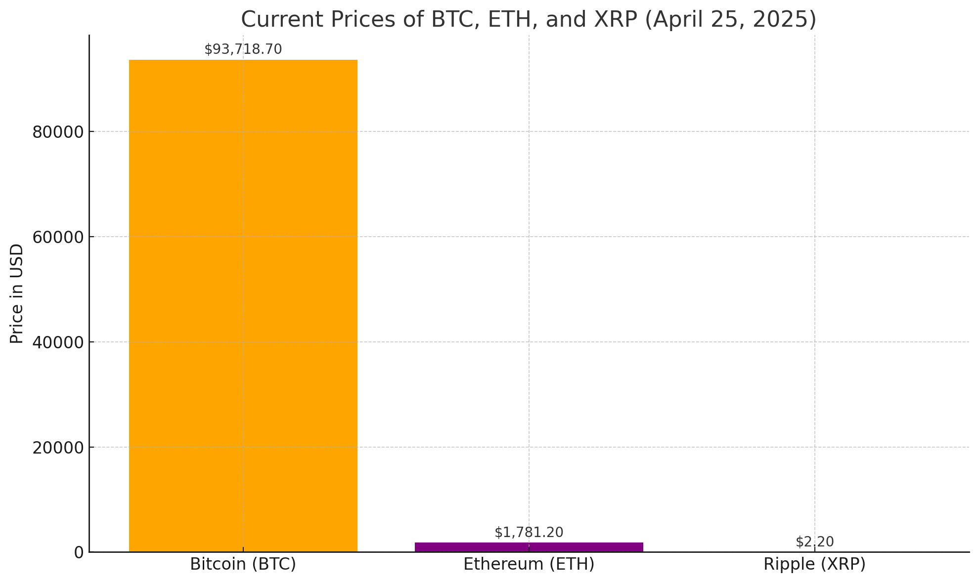 crypto market update April 2025 BTC ETH XRP technical outlook 