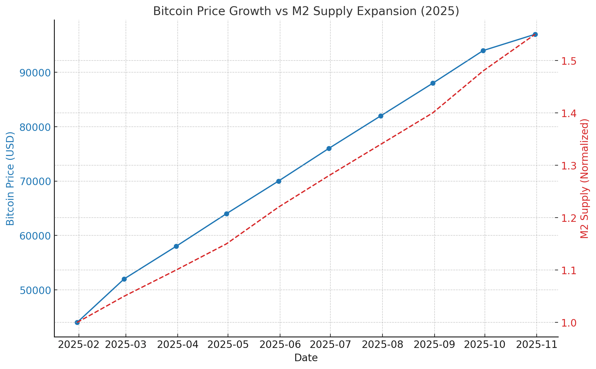 Global M2 supply Bitcoin