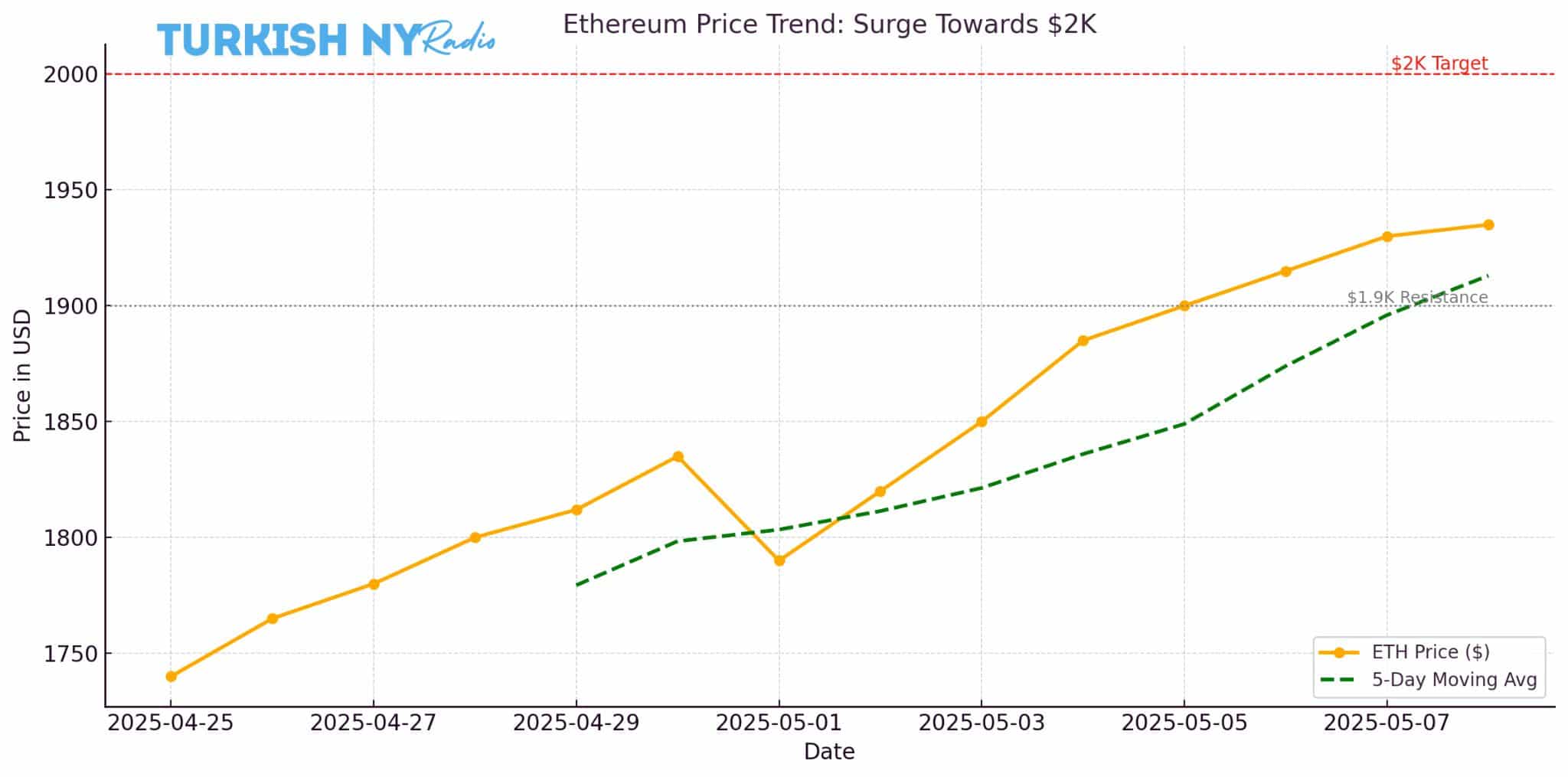 ETH/USD analysis