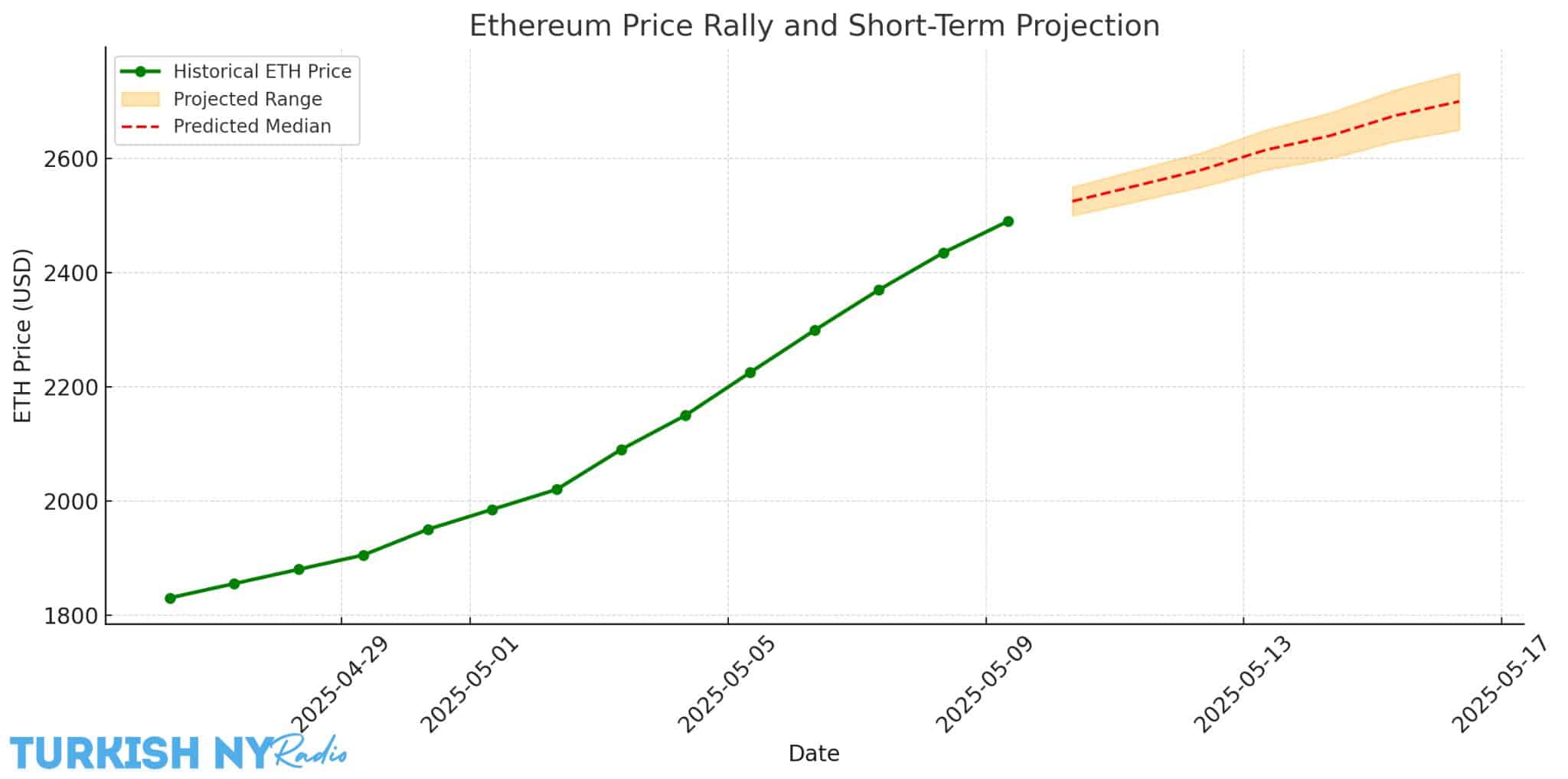 Ethereum price forecast