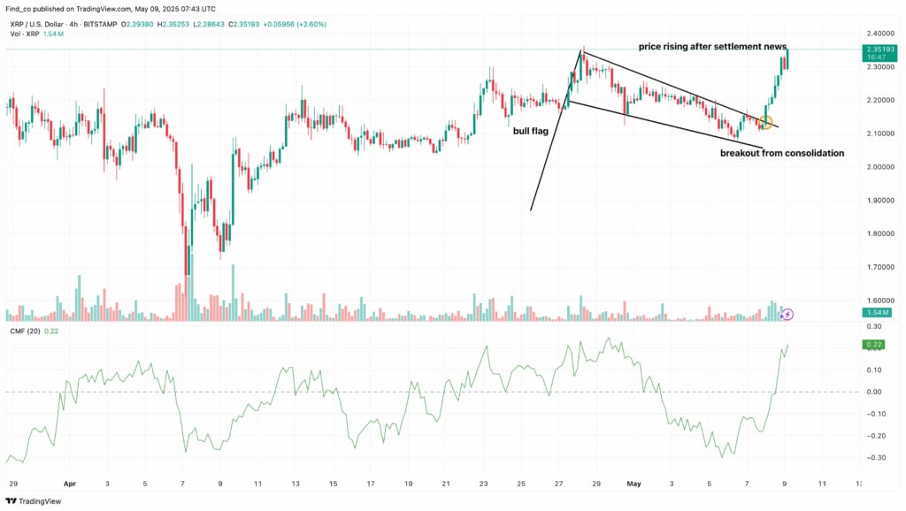 Ripple XRP Price Analysis