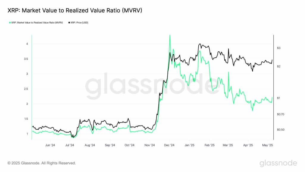 XRP MVRV Ratio