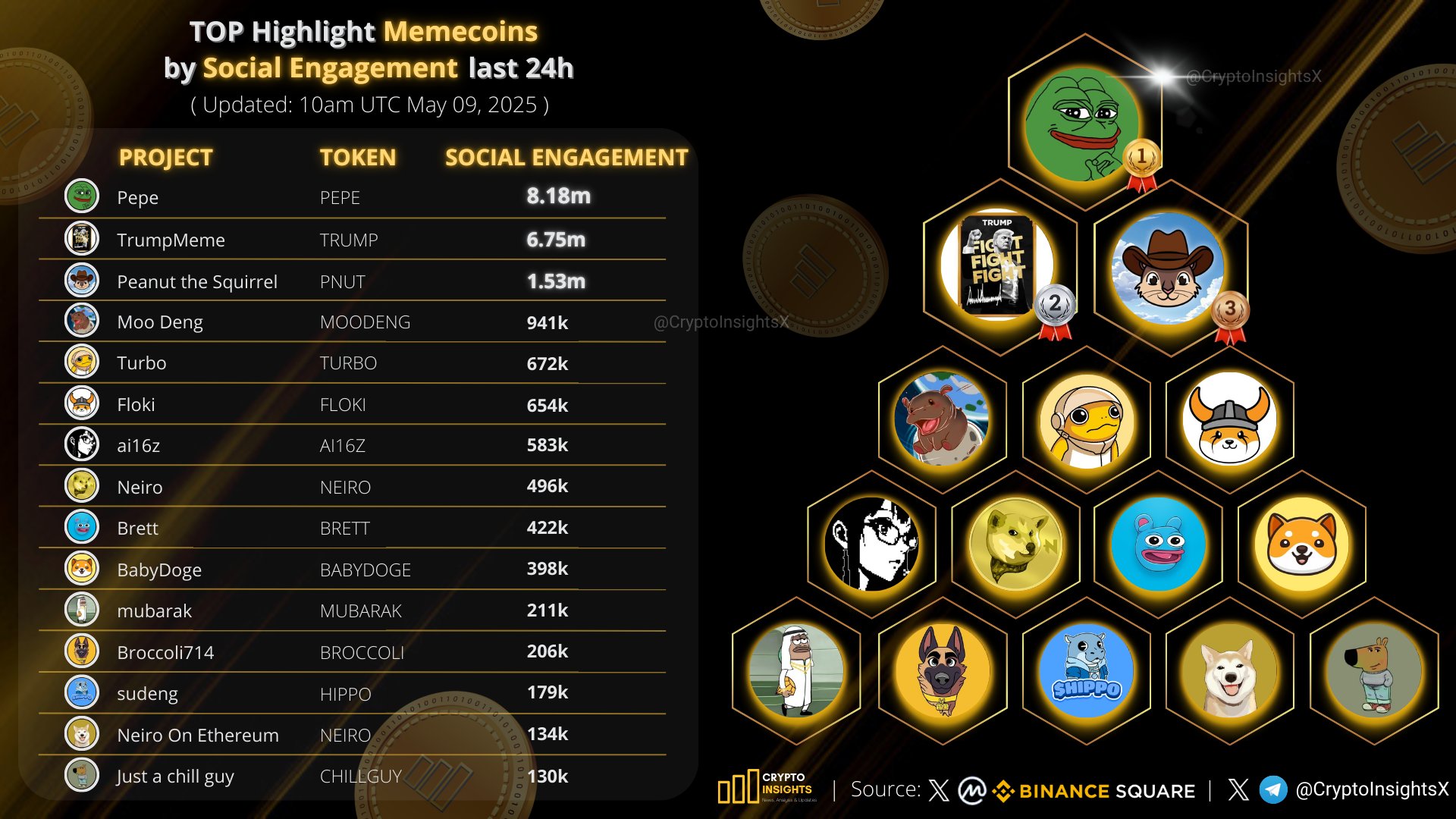 cryptoinsights memecoin