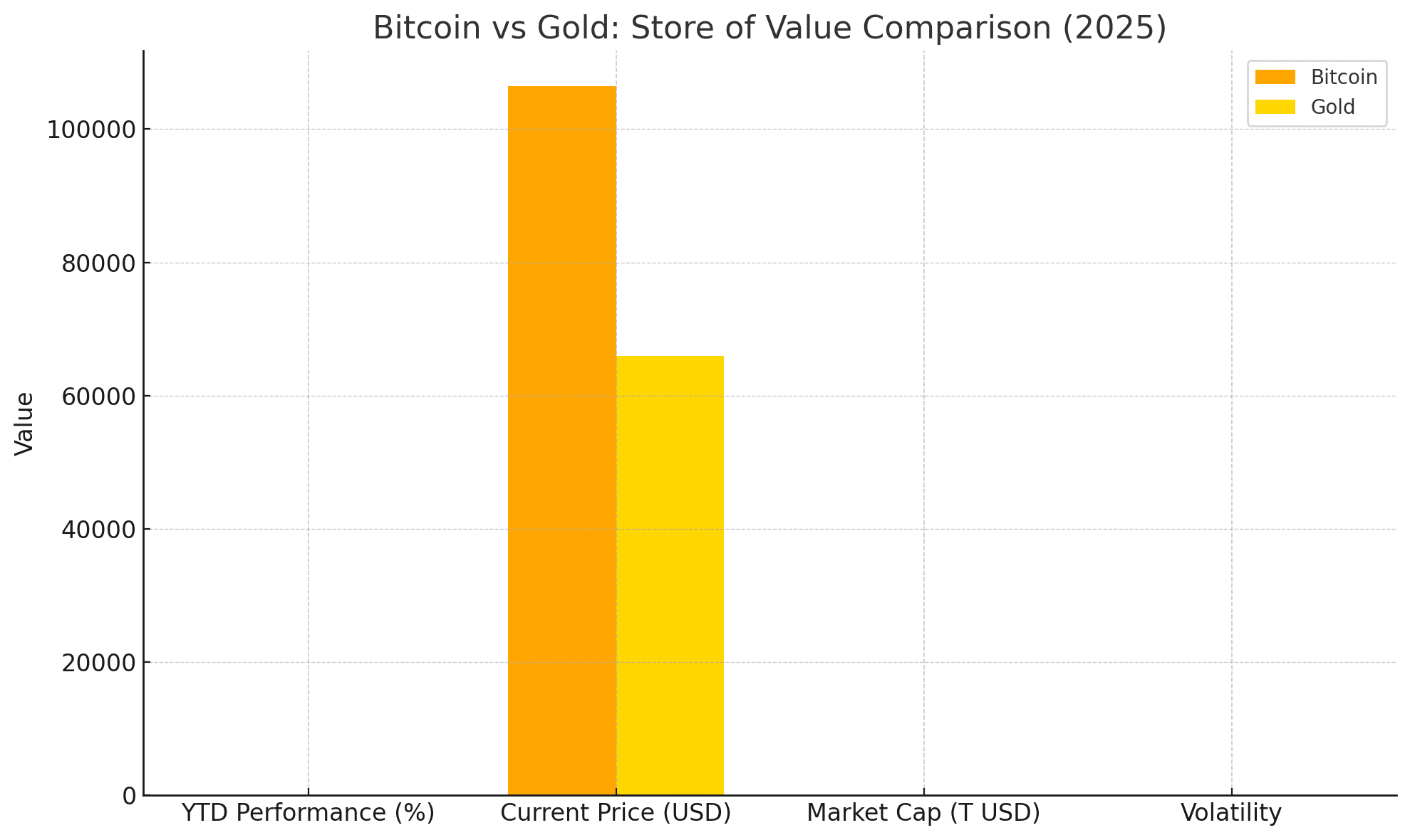 Bitcoin store of value Bitcoin vs Gold