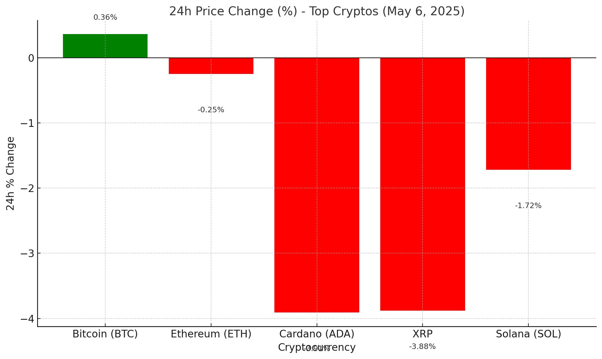 FOMC crypto impact