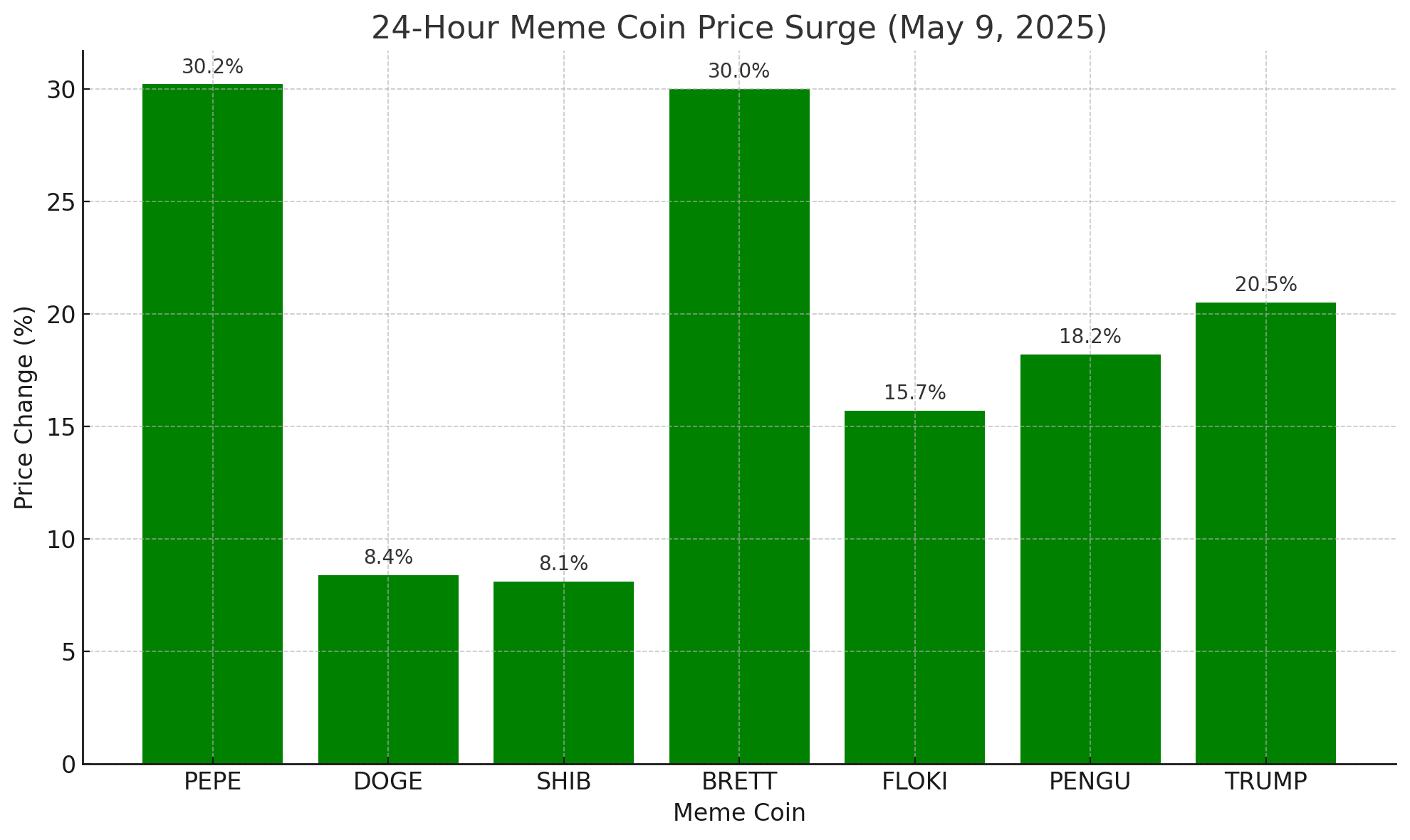 PEPE DOGE SHIB price today DOGE SHIB rally May 2025 