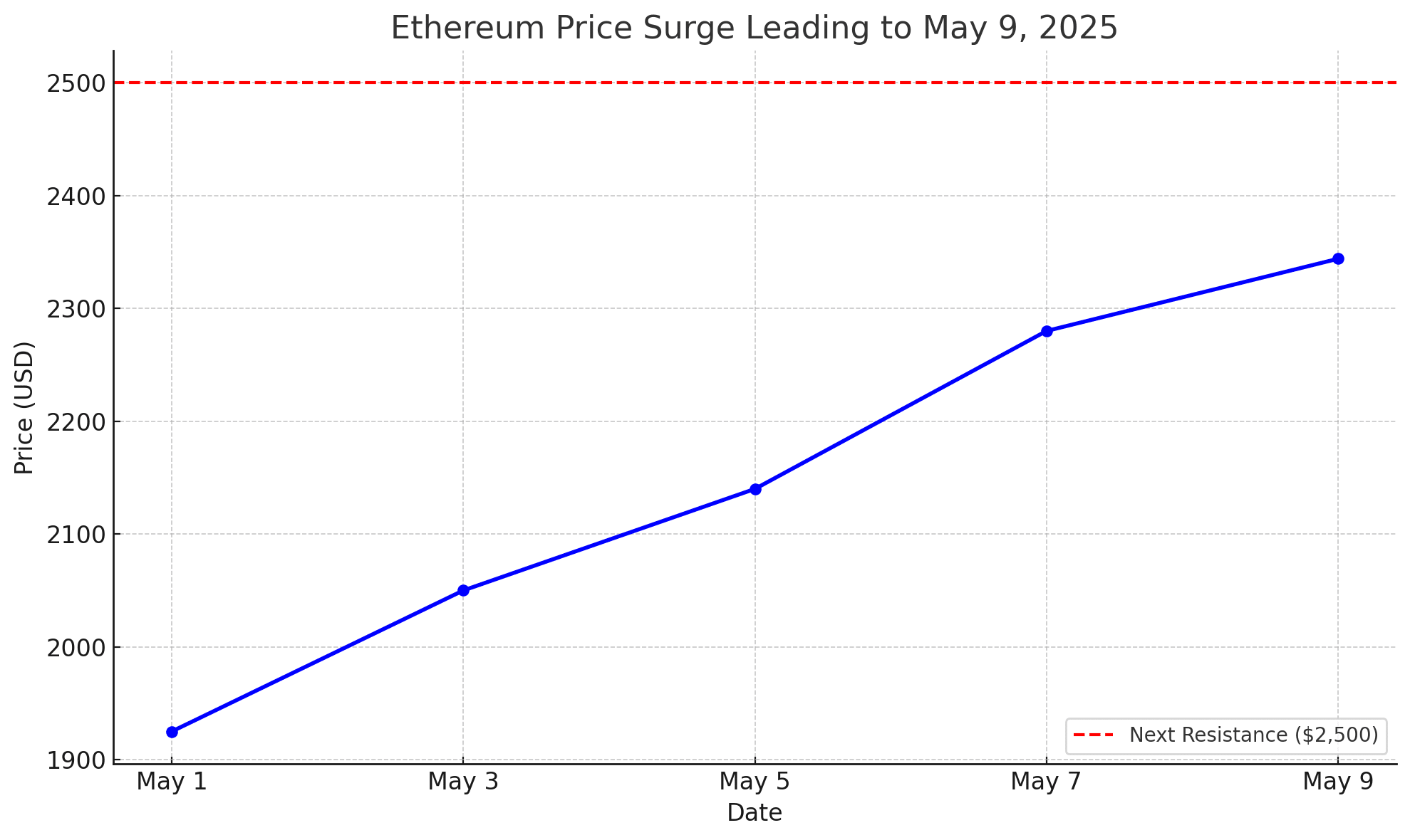 Ethereum Price Analysis for May 2025