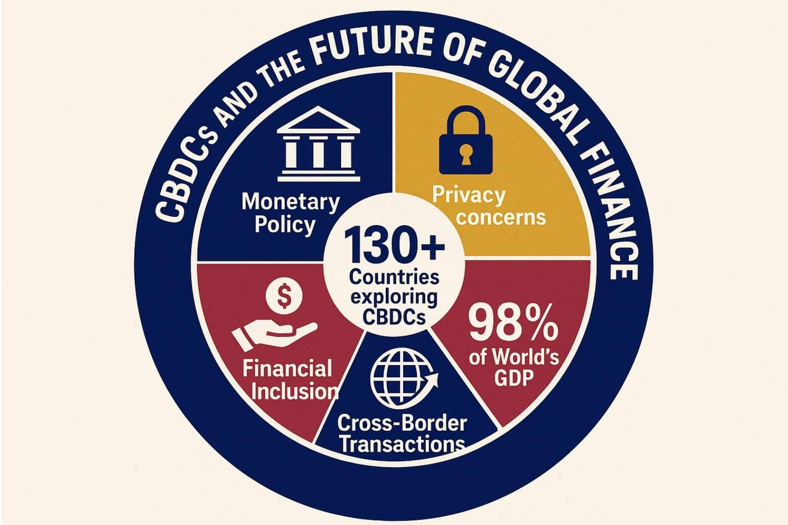 Financial Privacy and CBDCs