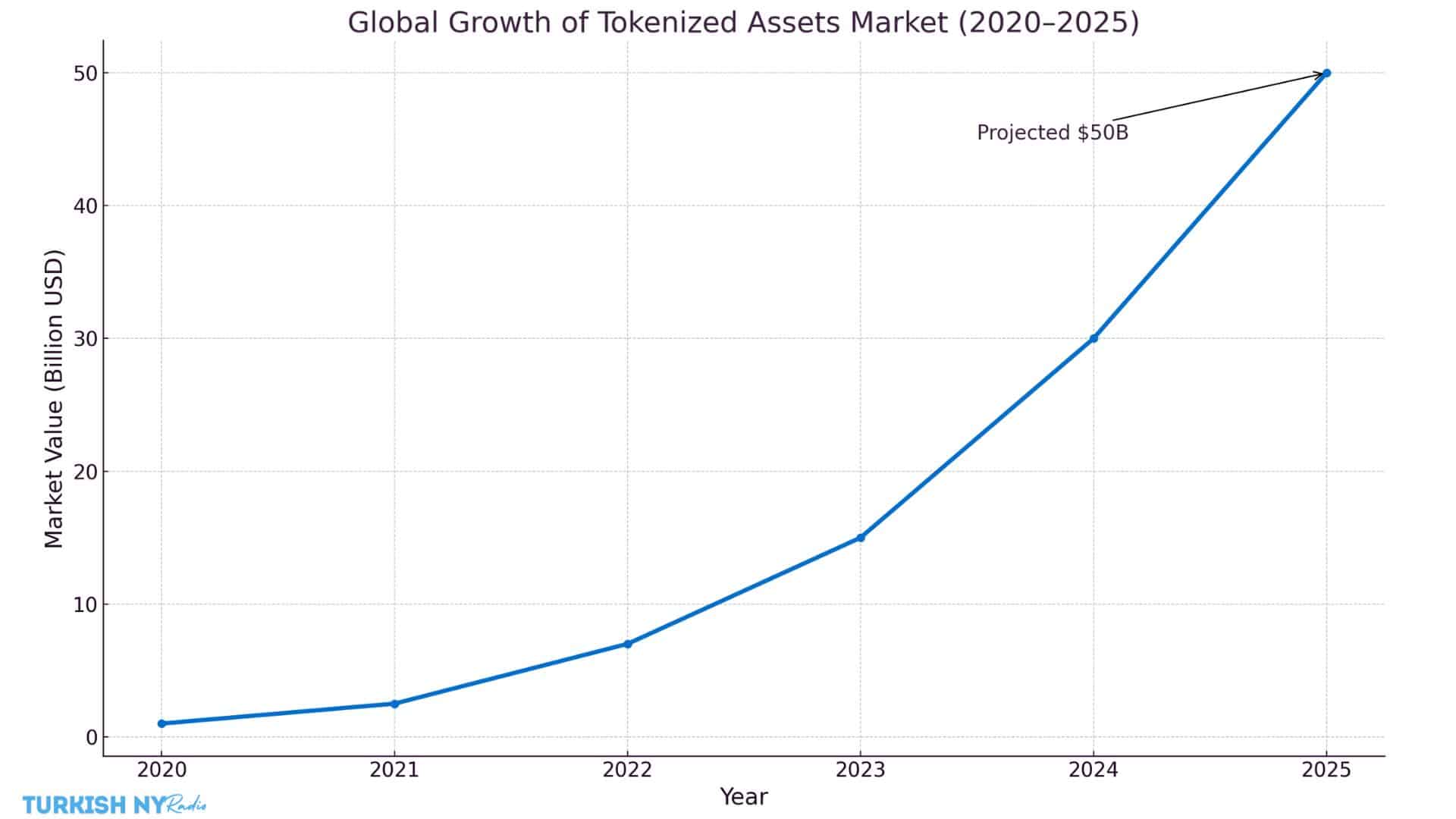 Asset Tokenization