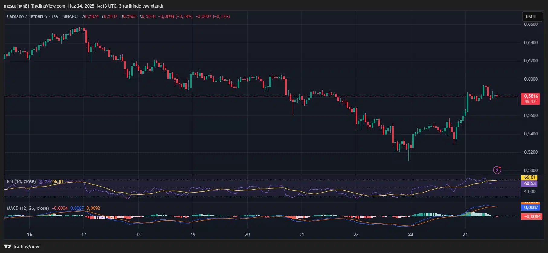 ADAUSDT 2025 06 24 14 13 43