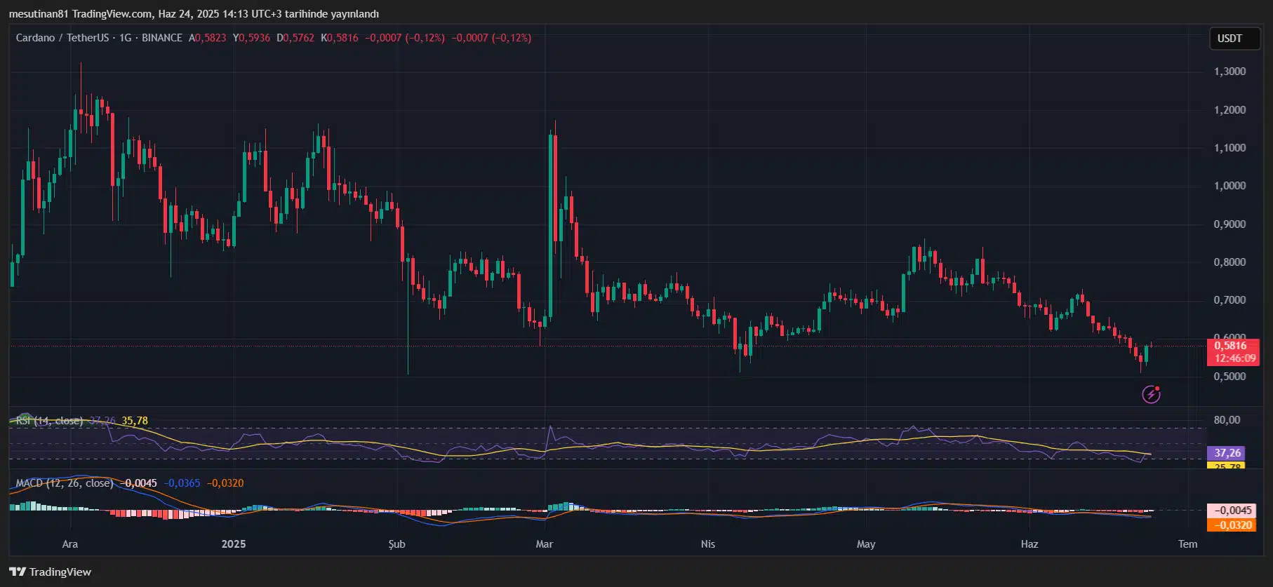 ADAUSDT 2025 06 24 14 13 51