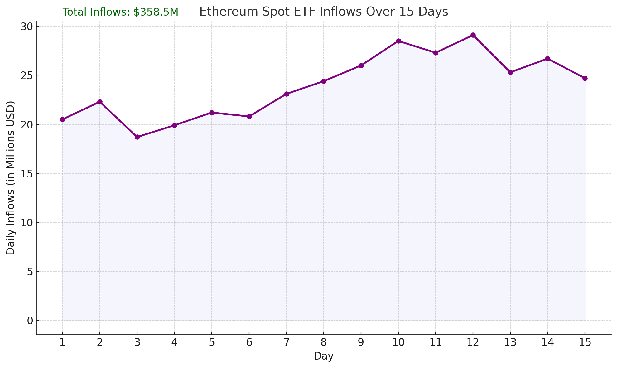  institutional Ethereum investment