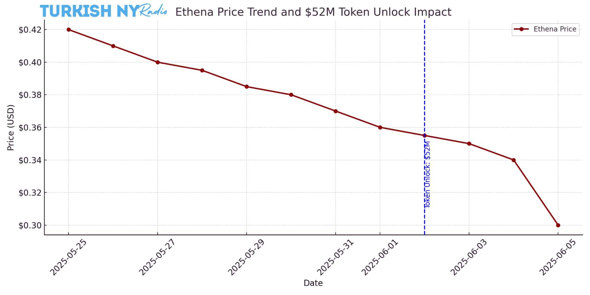 ENA price drop