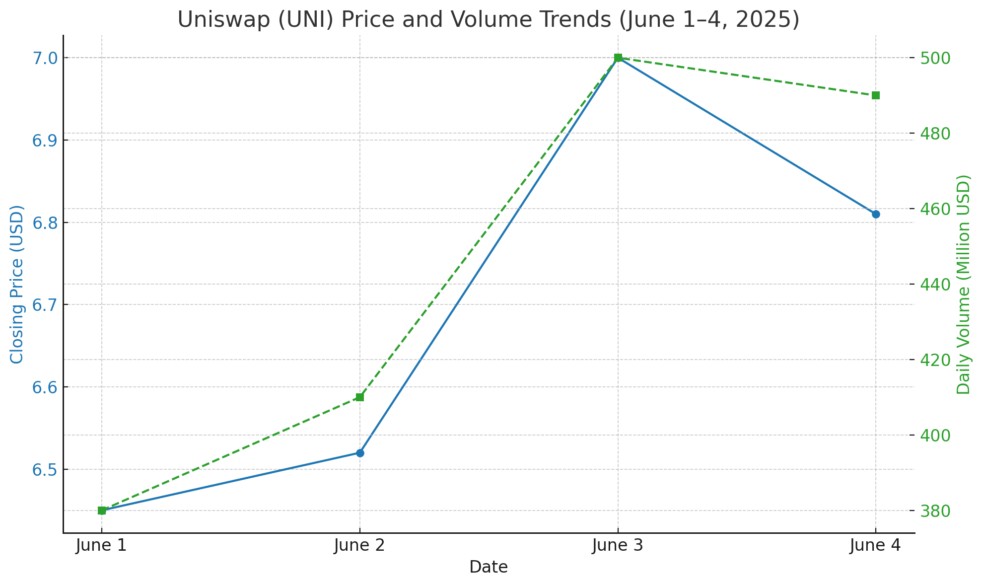 UNI token forecast