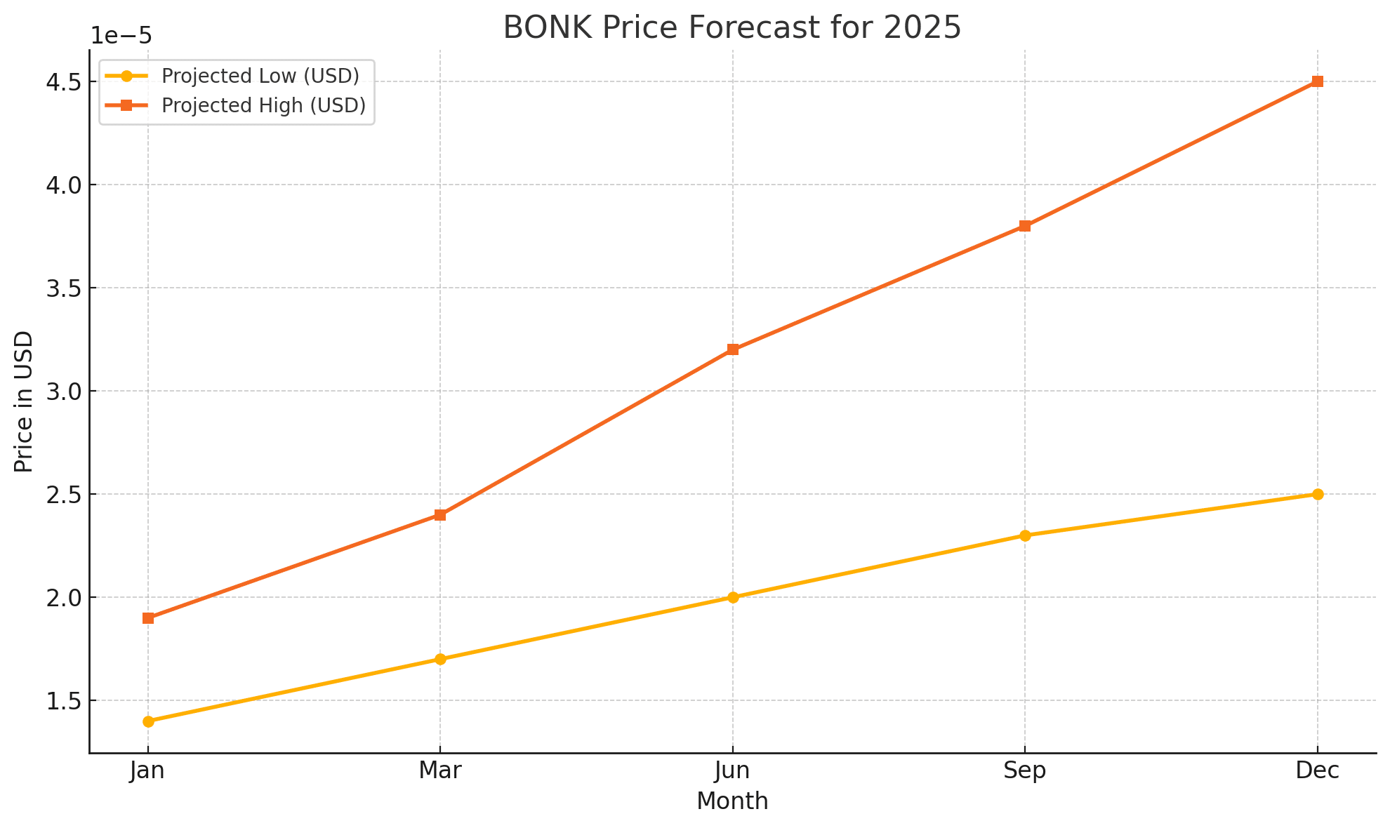 Solana meme coin forecast