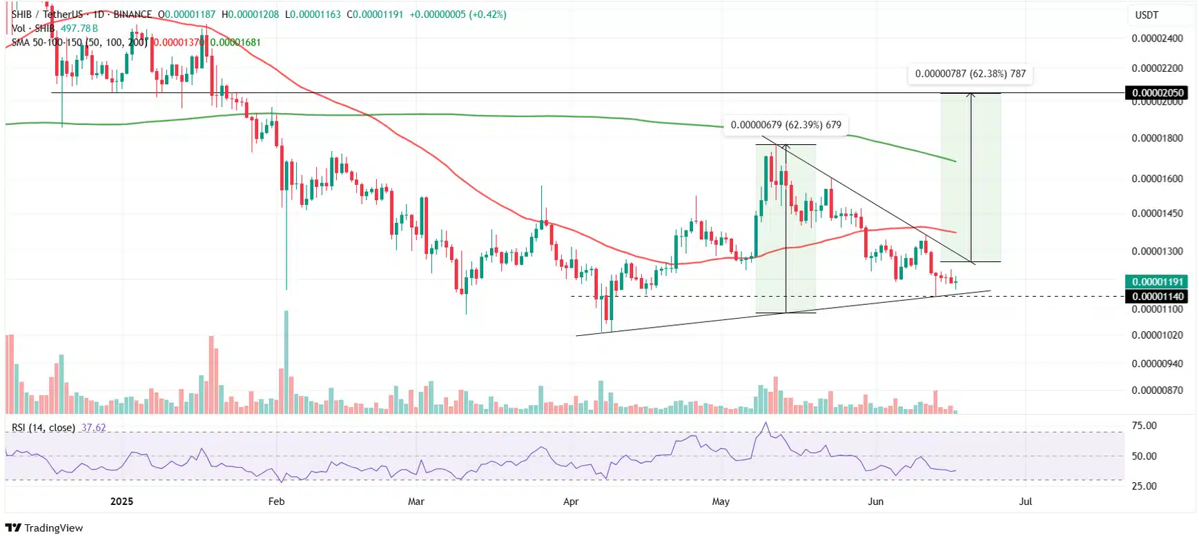 shiba inu fiyat grafigi