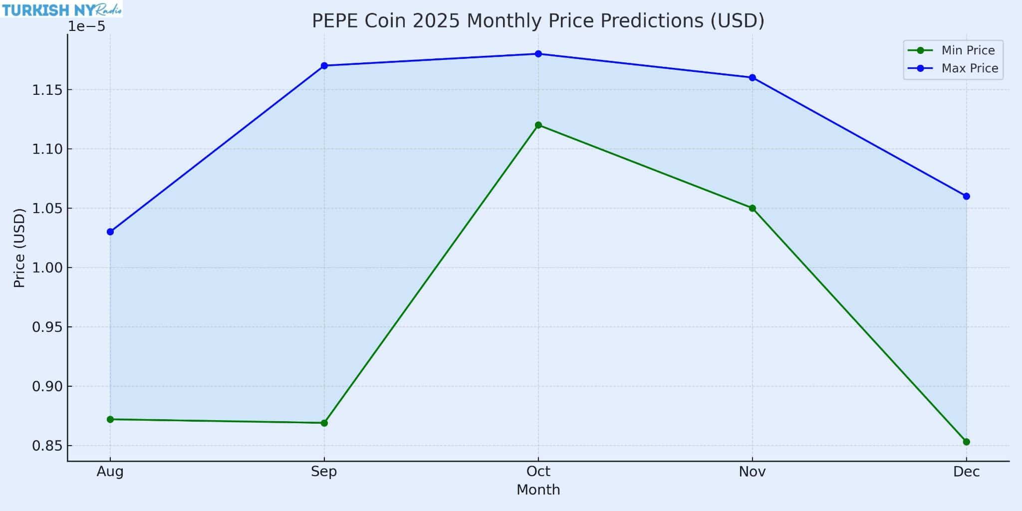 Pepe Price Prediction