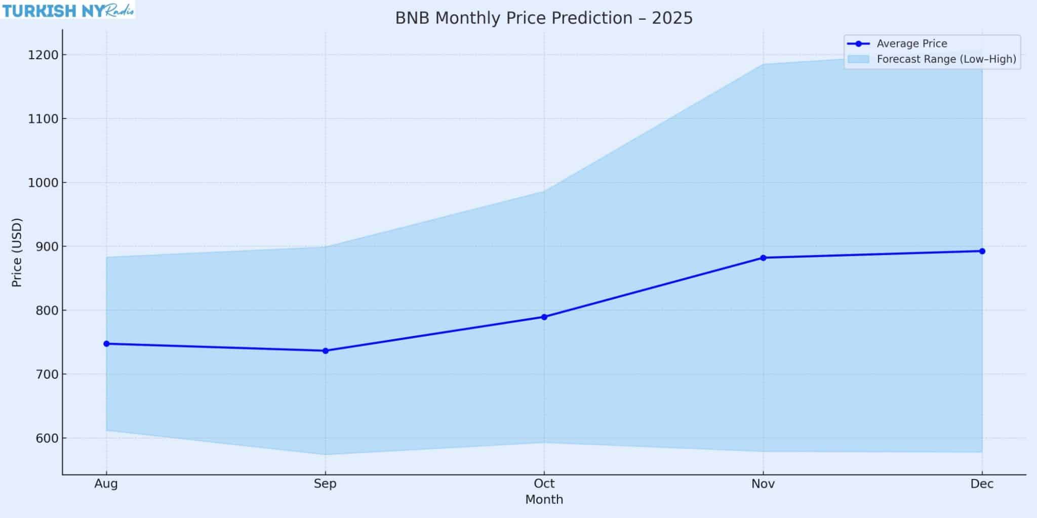 BNB Price Prediction 2025–2026