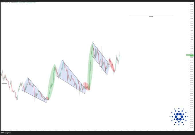 Cardano (ADA) price news