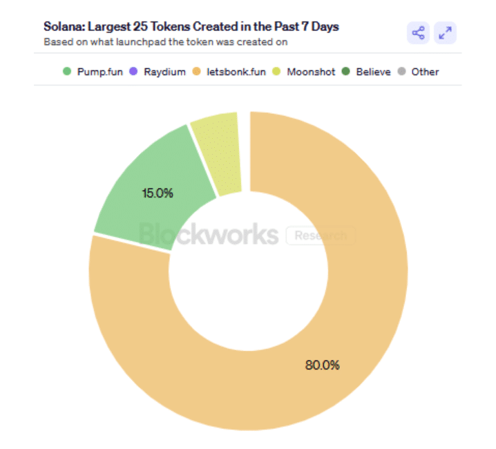 Memecoin Market Decline