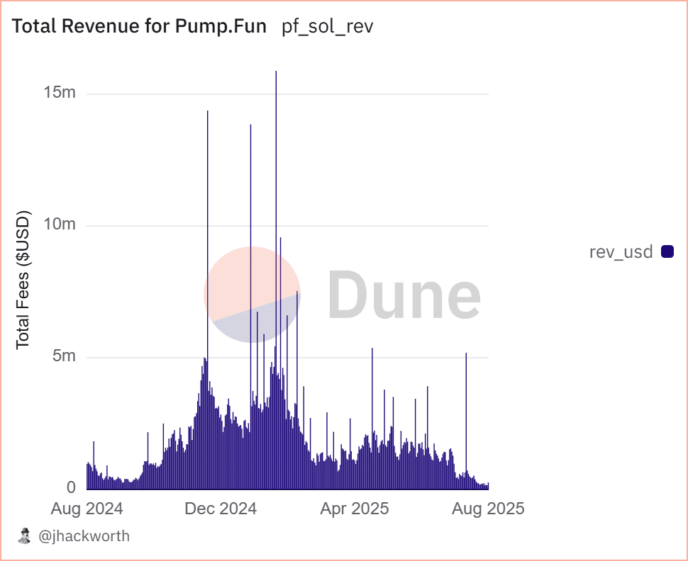 Pump Token Revenue Decline
