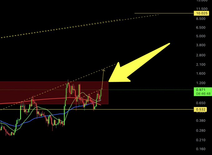 Cardano price prediction