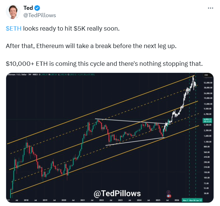 Ethereum price prediction