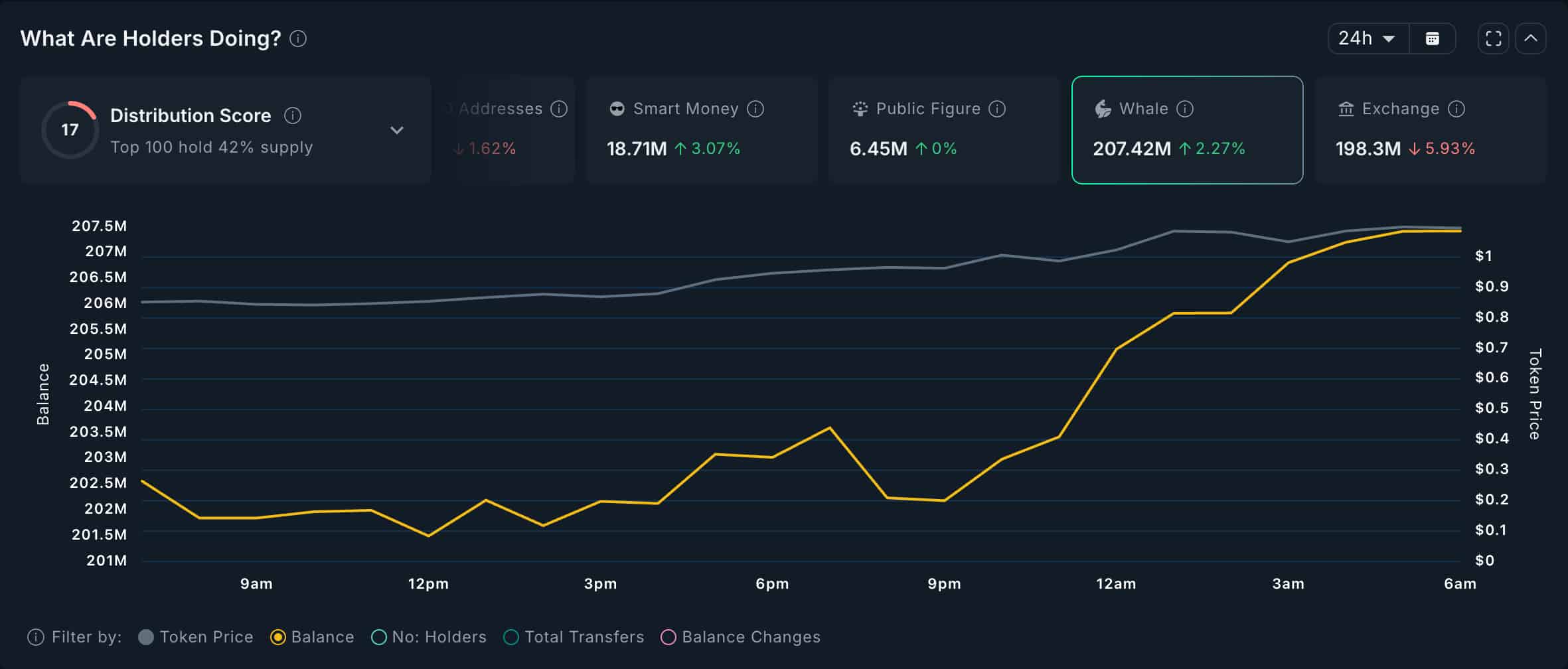 FARTCOIN Whale Activity.