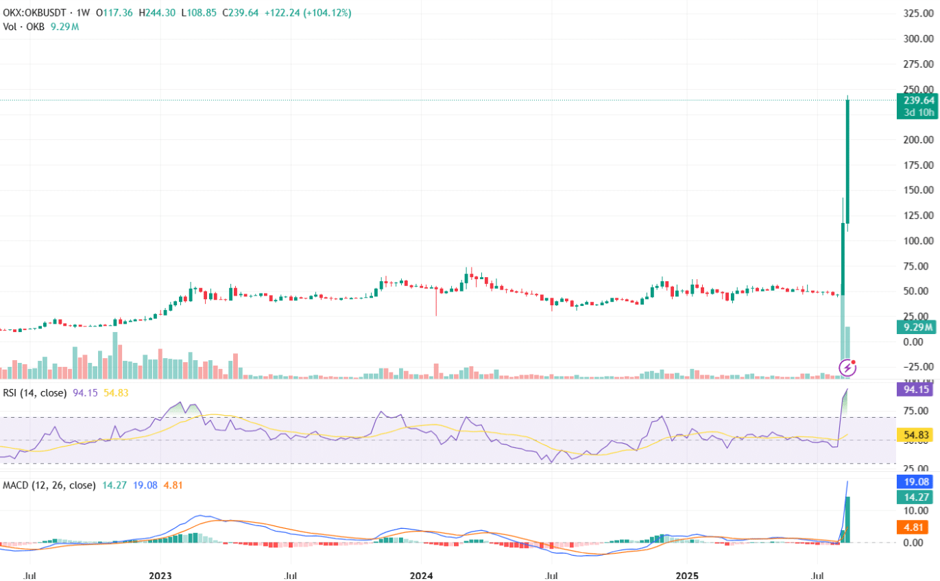 OKB cryptocurrency rally