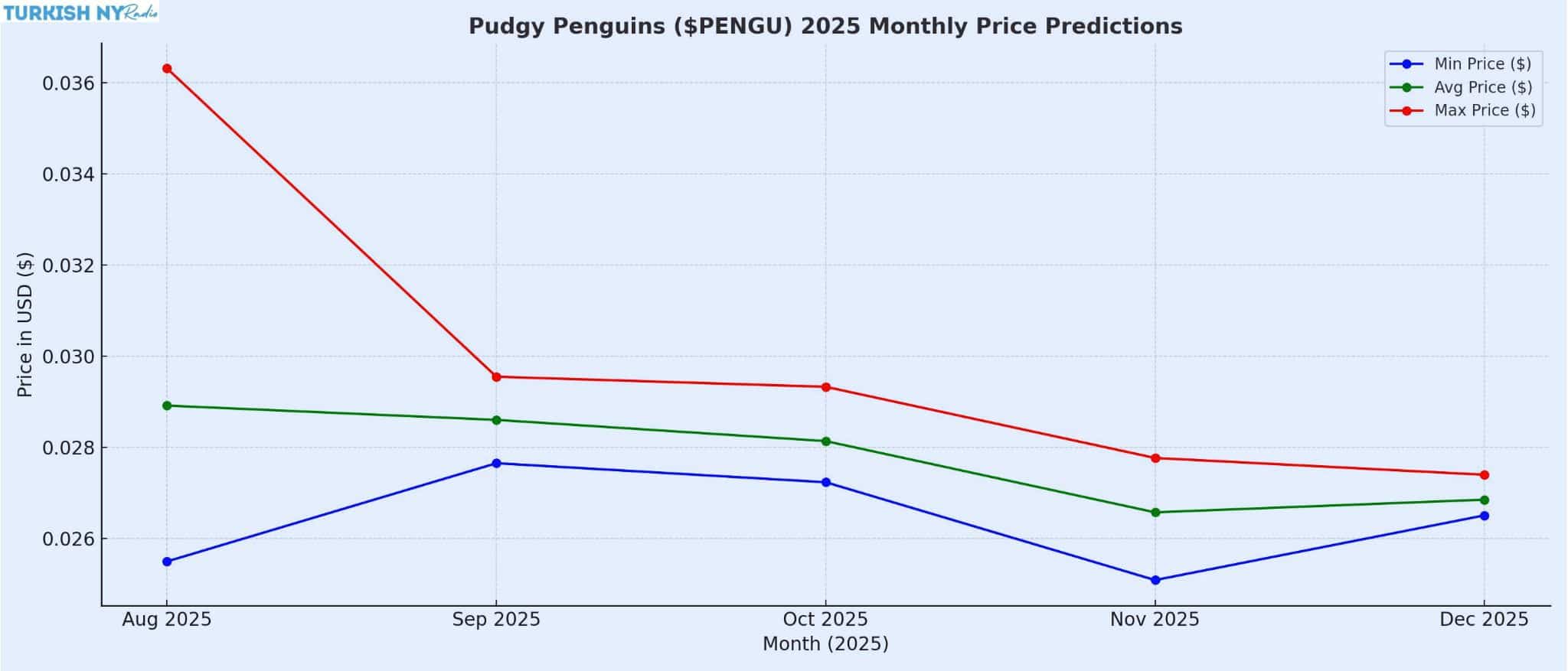 Pengu Price Predictions