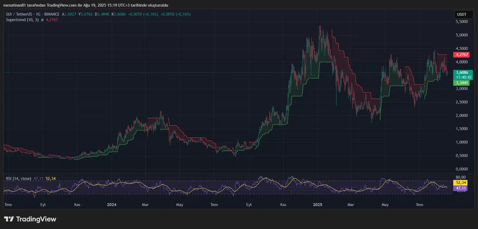 SUIUSDT 2025 08 19 15 19 18