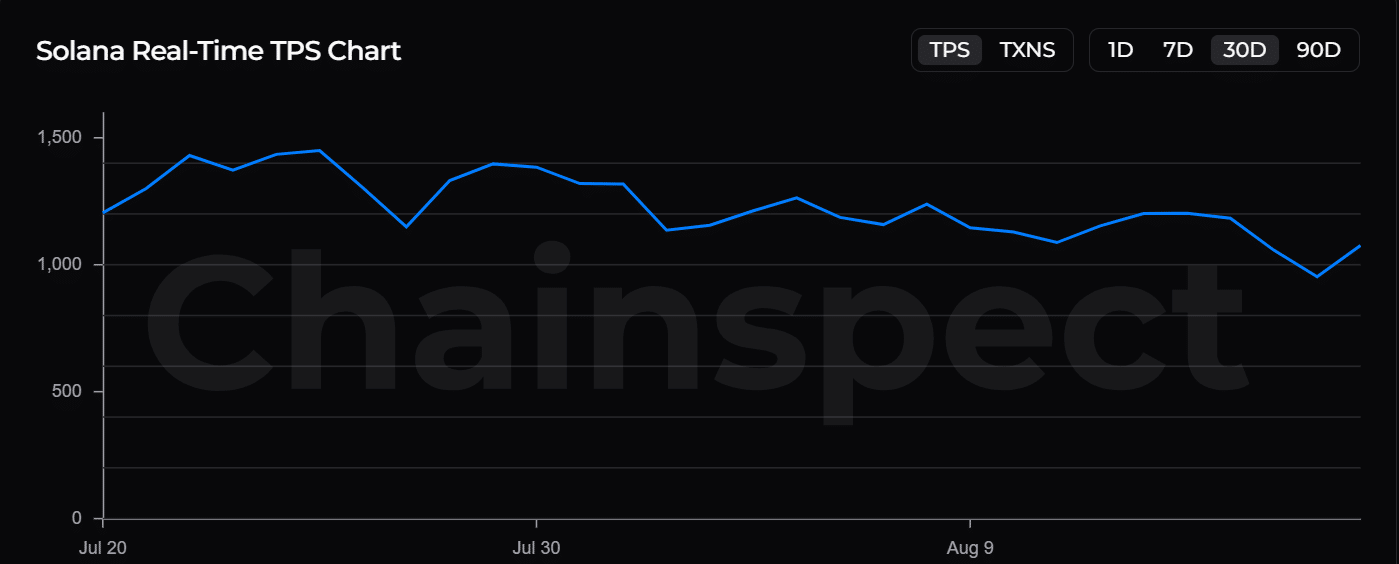 Solana network capacity