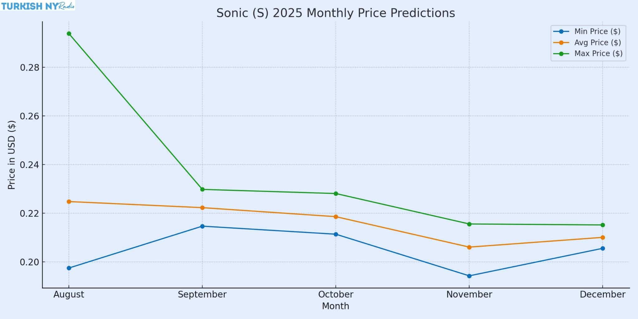 Sonic Price Prediction