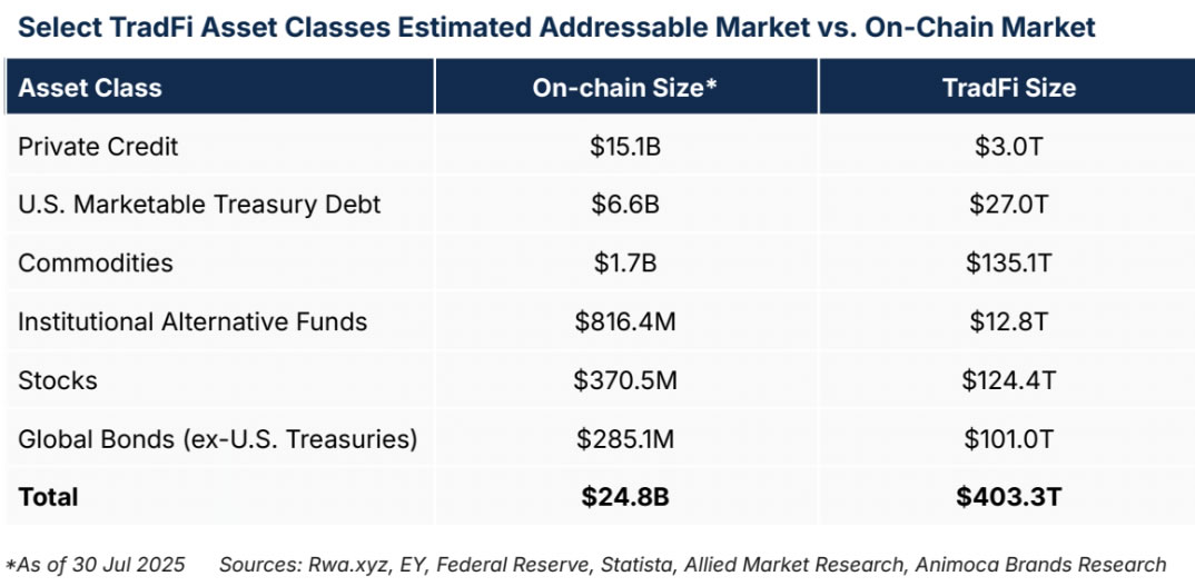 Tokenization Market Set to Hit $16 Trillion by 2030: Institutions Drive the RWA Boom 8 Blockchain Asset Tokenization