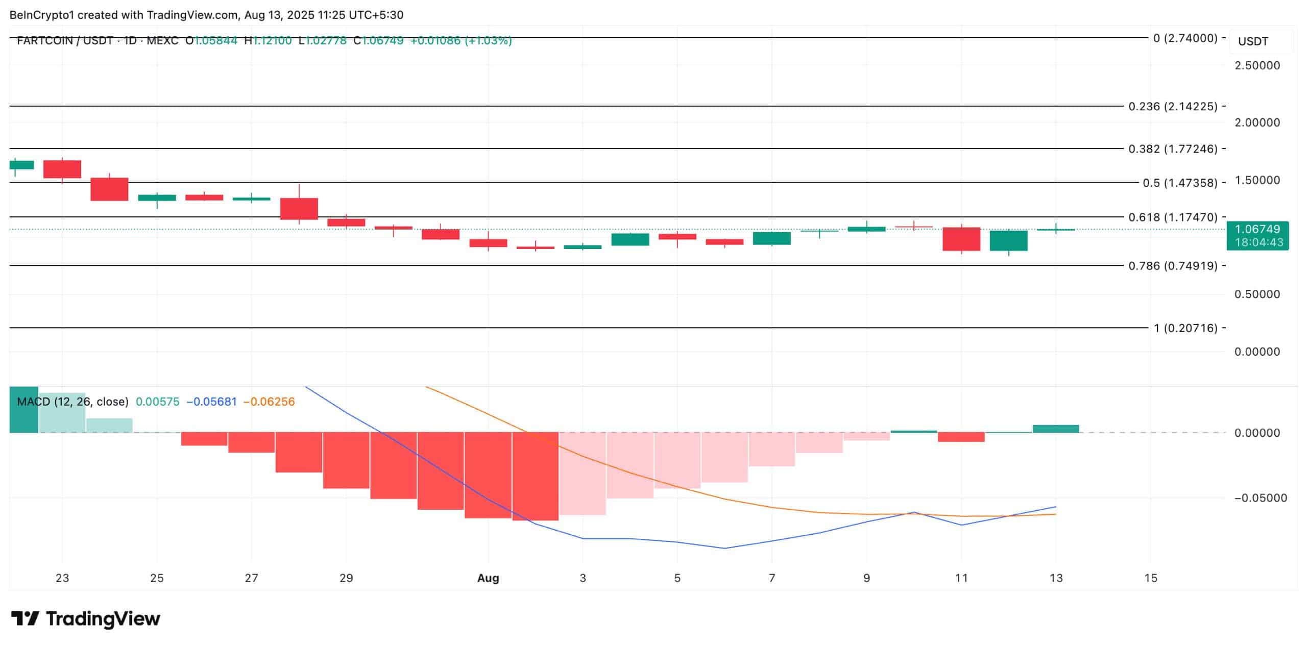 Fartcoin price analysis
