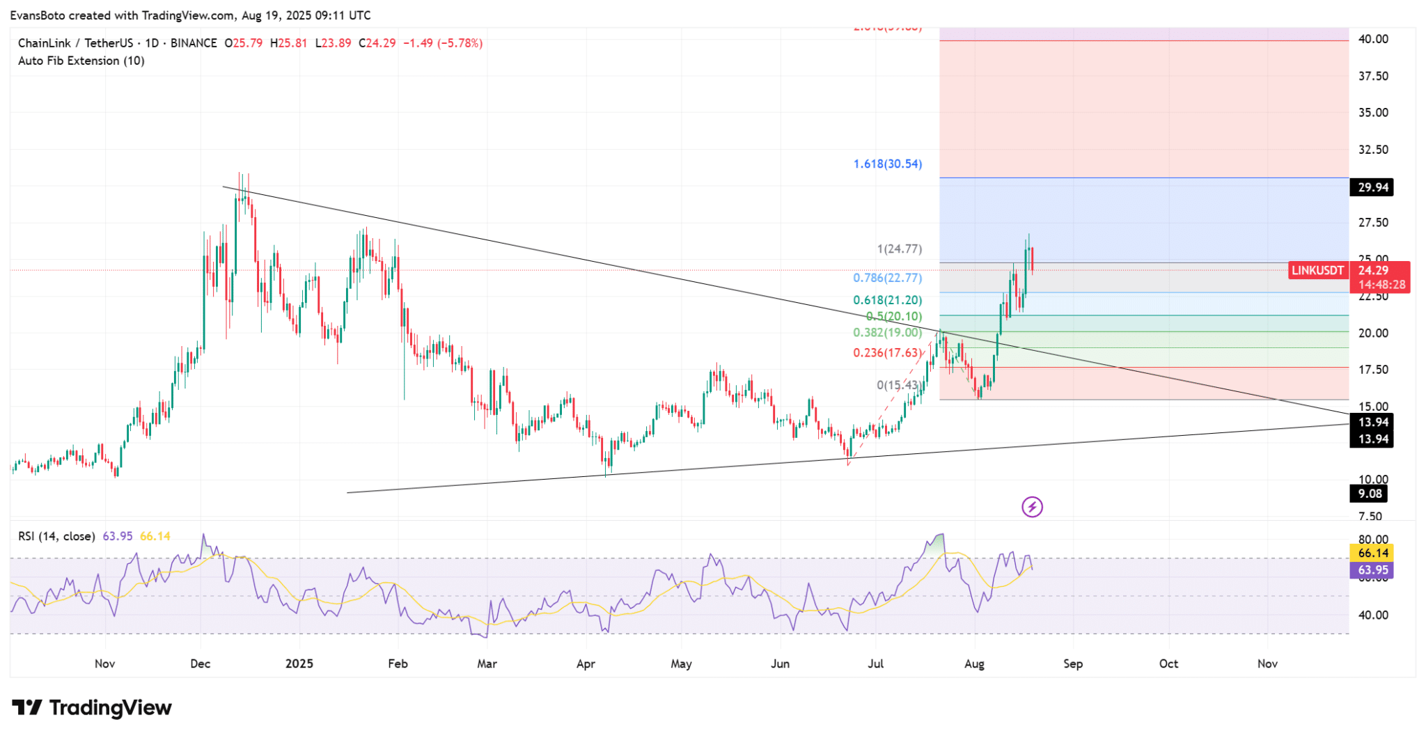 Chainlink price analysis