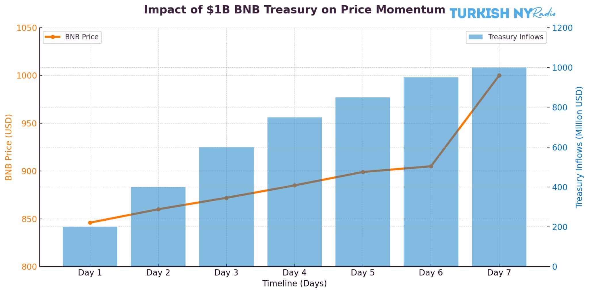 BNB corporate purchases