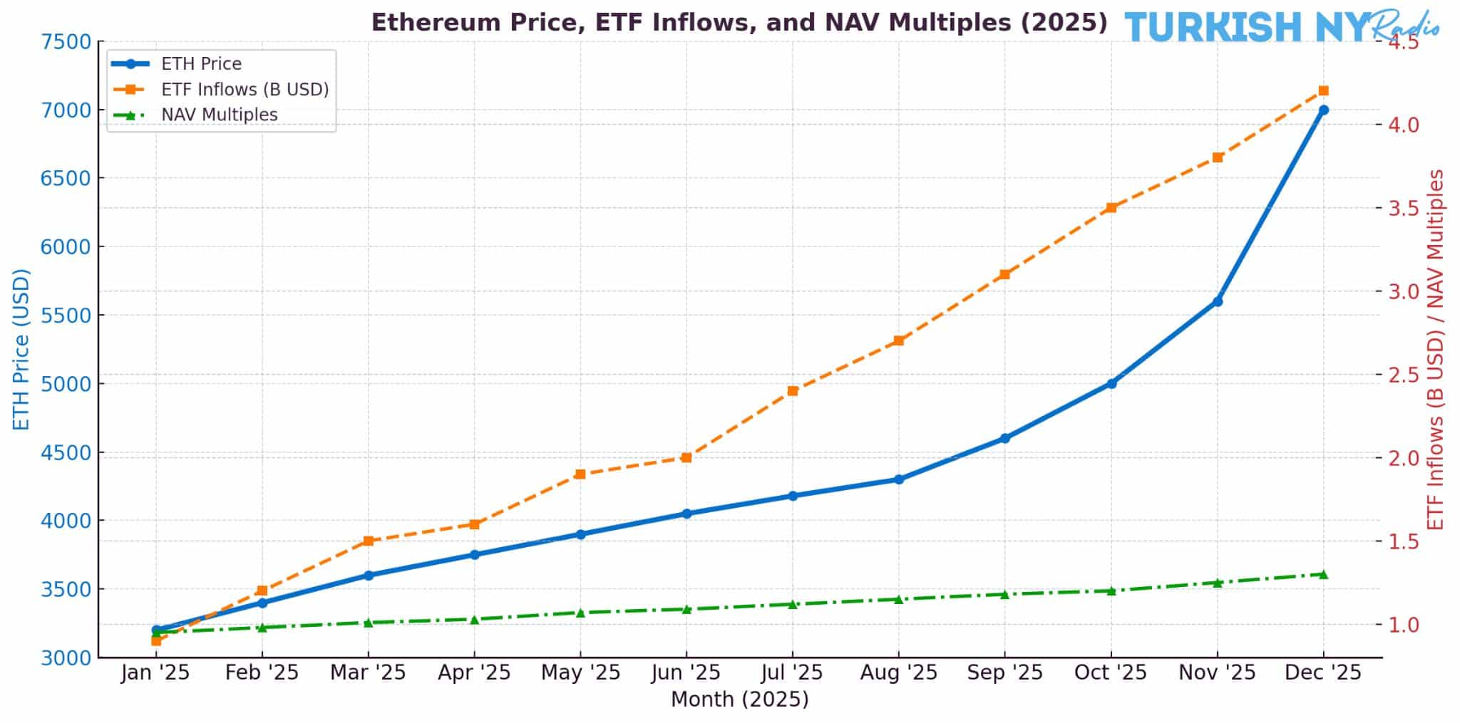 ETH price target