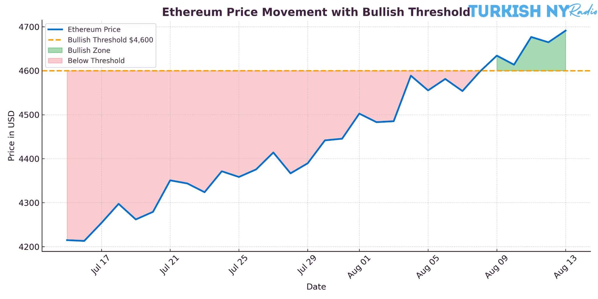 Ethereum technical analysis