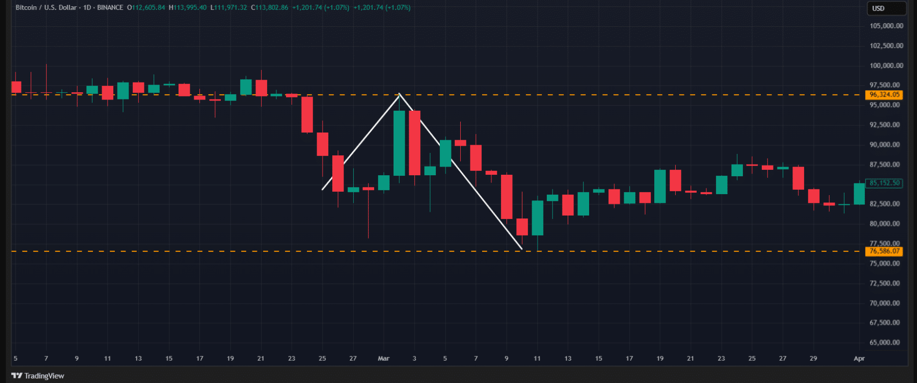 Bitcoin price Ethereum price