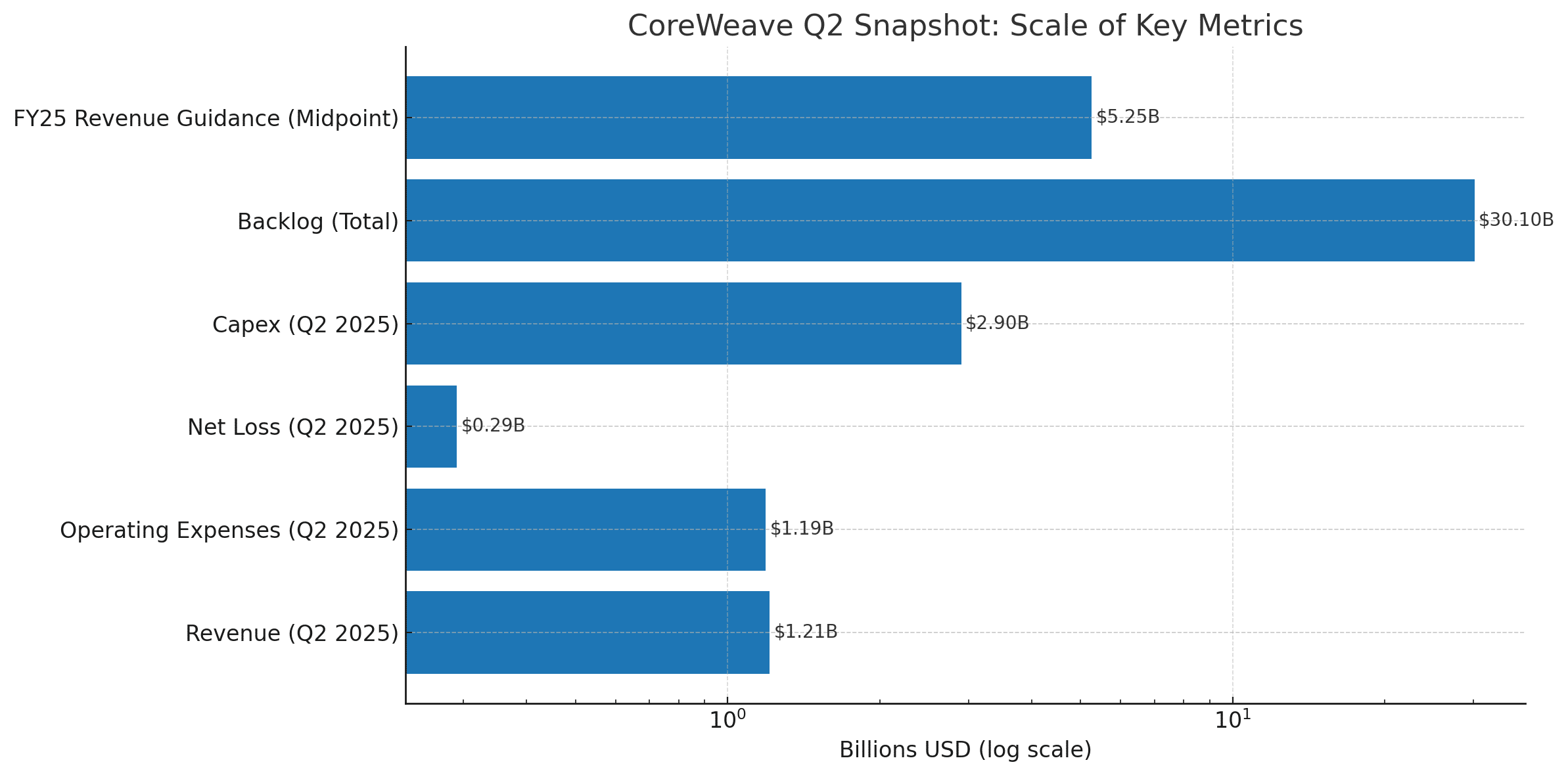 CoreWeave earnings