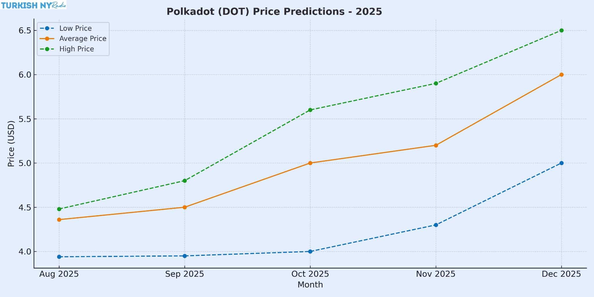 Polkadot Price Prediction