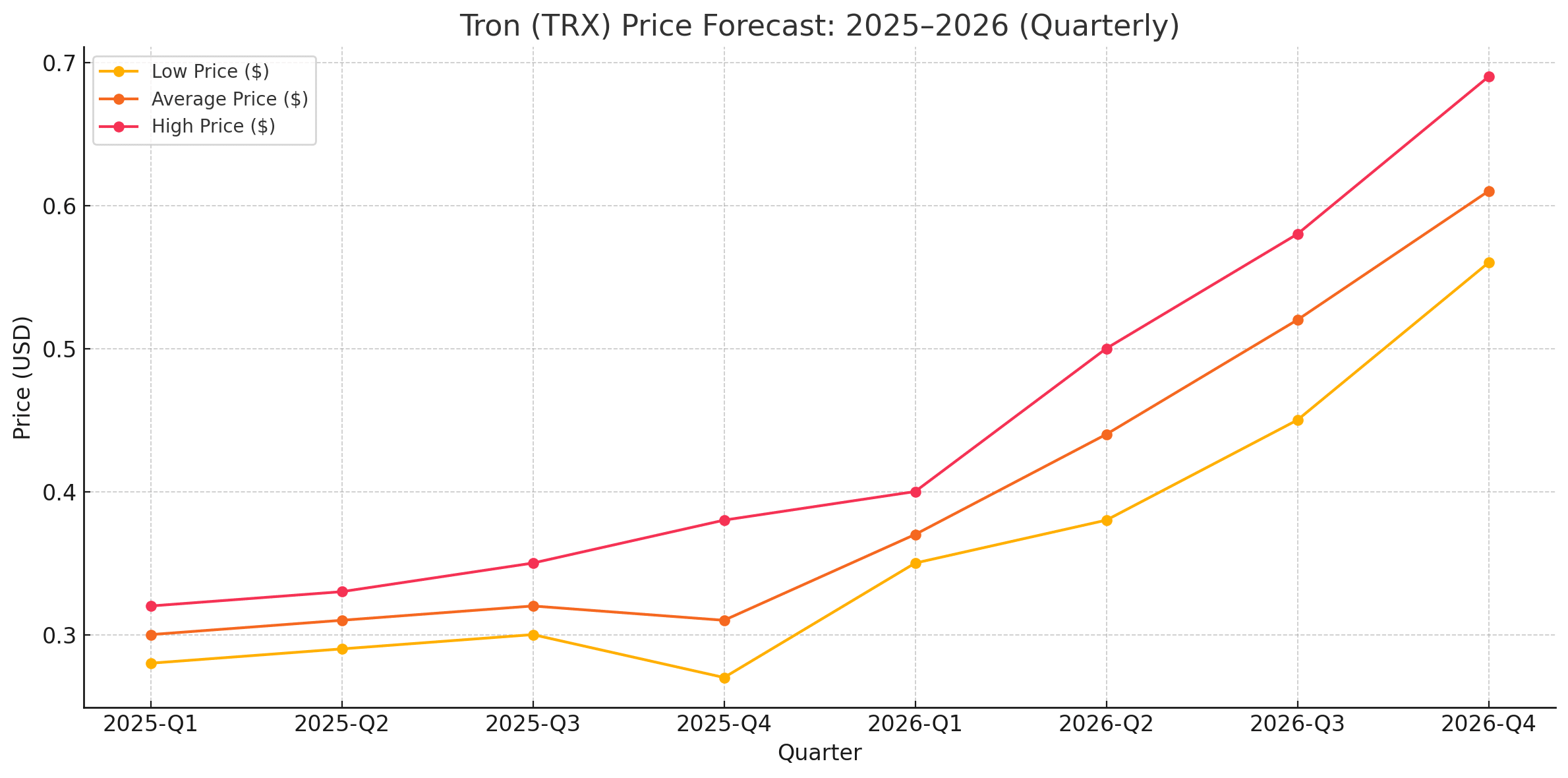 Will TRX Hit $1? Tron Price Analysis Reveals 2025–2026 Outlook 5 Tron price analysis for 2025-2026
