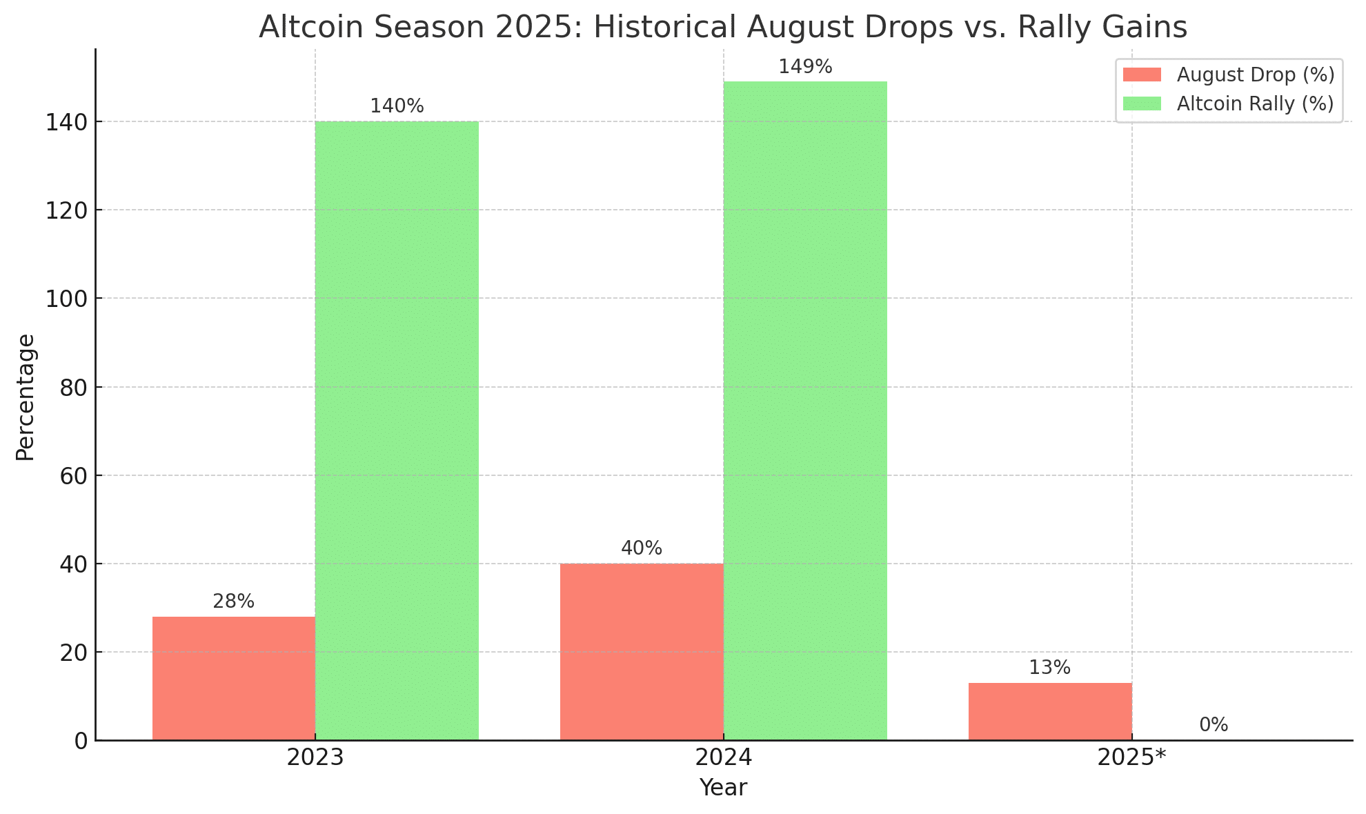 Altcoin Season 2025: Is August Pain Setting the Stage for Massive Gains? 7 XRPBitcoin Ethereum